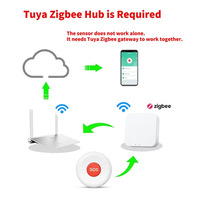 Tuya ZigBee SOS bouton d'urgence enfants âgés alarme aide